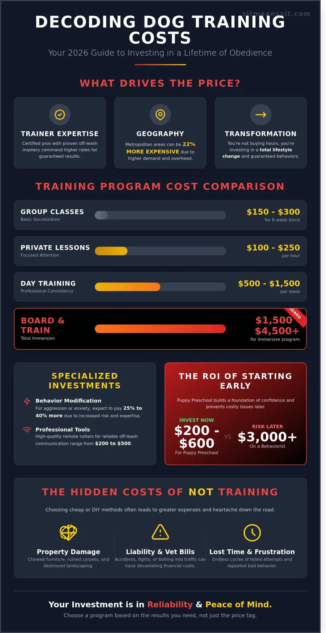 How Much Does Dog Training Cost? 2026 Price Guide & Value Analysis